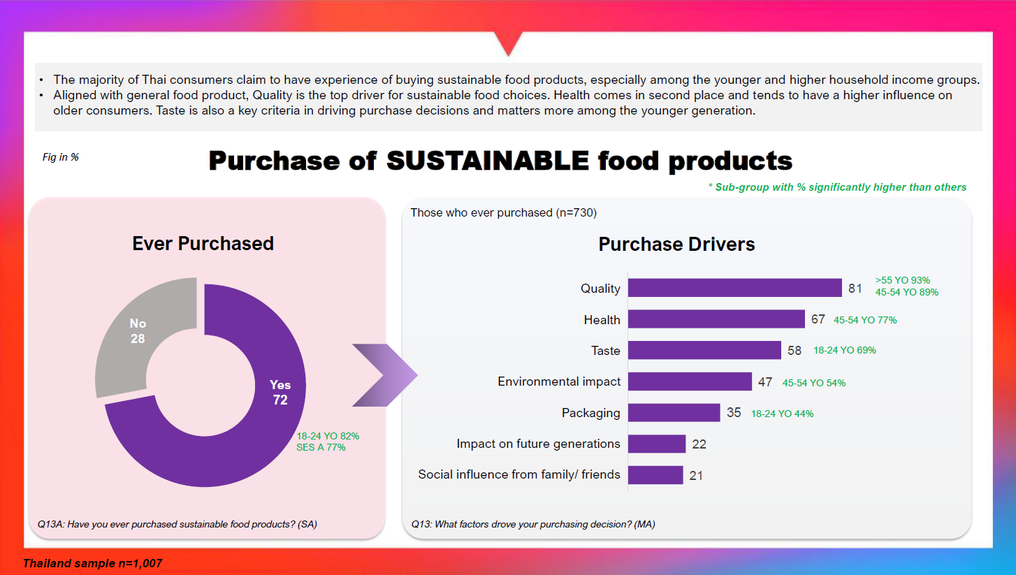 Almost half of Thai consumers (46%) indicated that they have purchased sustainable rice previously. Of this group, nearly all respondents (97%) expressed a willingness to pay a higher price for rice that has their priority sustainability attributes.