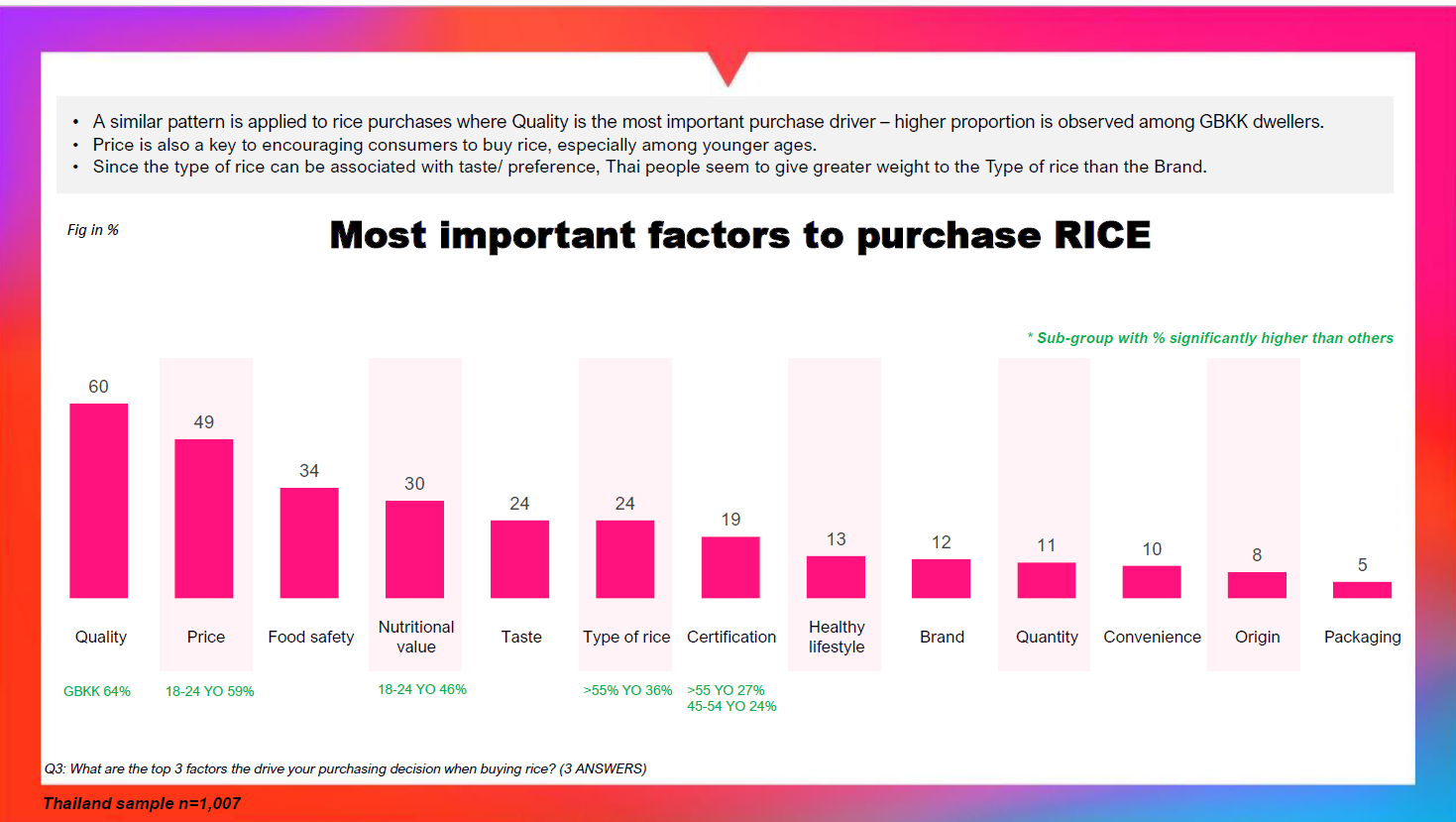Almost half of Thai consumers (46%) indicated that they have purchased sustainable rice previously. Of this group, nearly all respondents (97%) expressed a willingness to pay a higher price for rice that has their priority sustainability attributes.