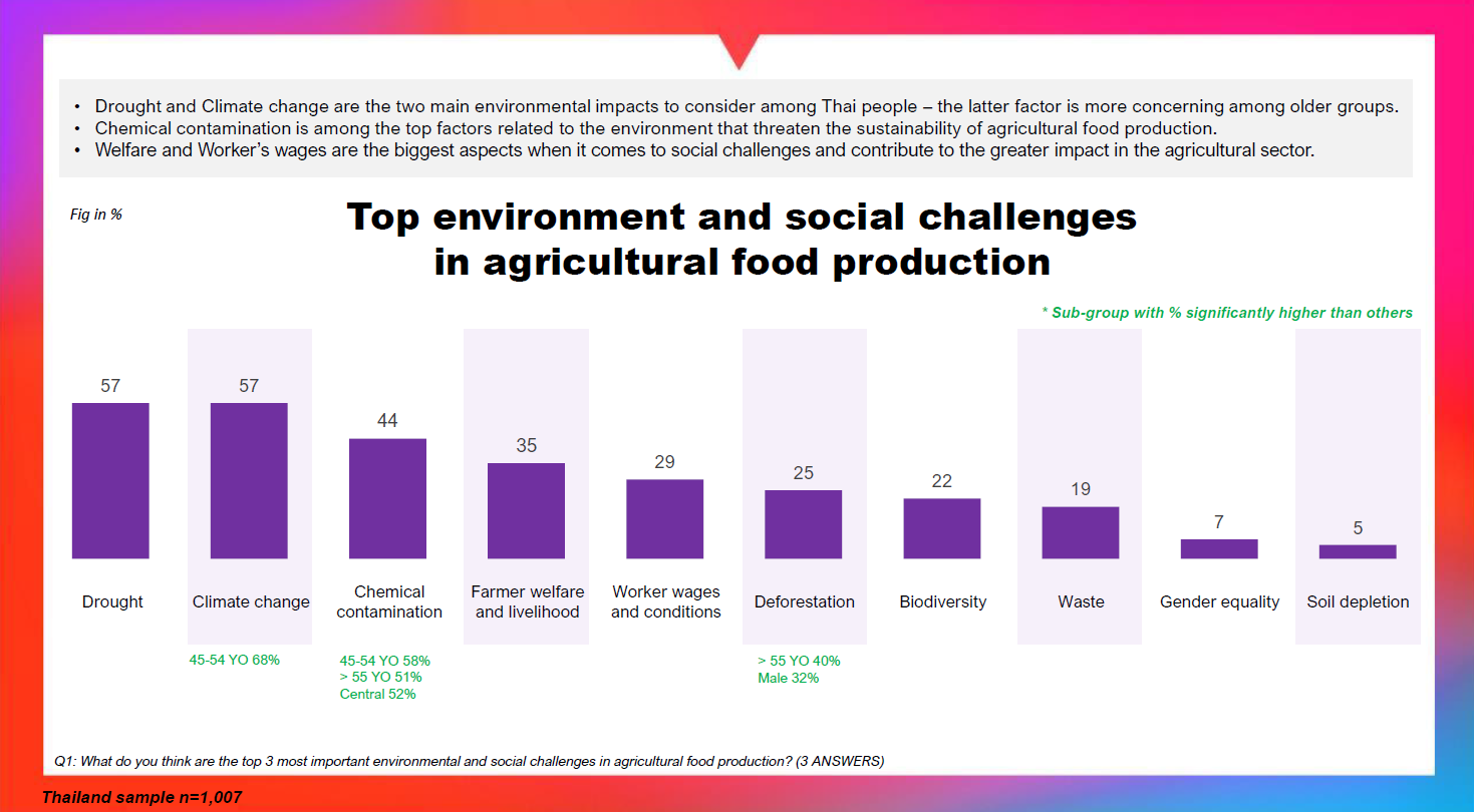 Top environment and social challenges in agricultural food production