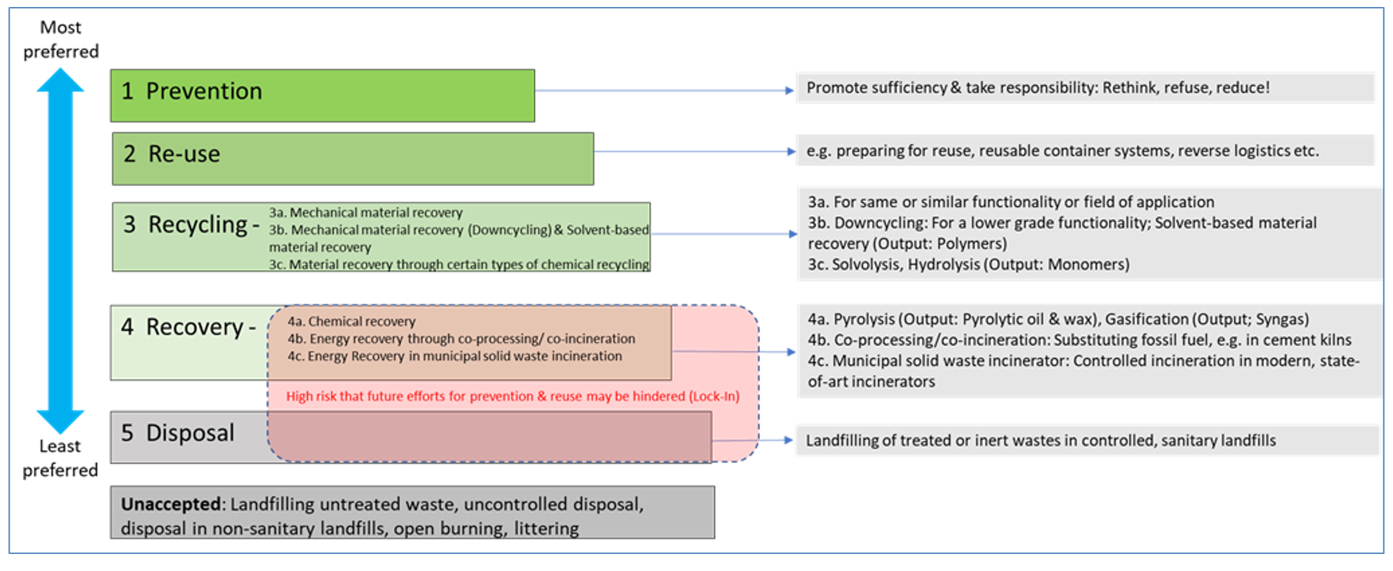 Figure 1: Circular Economy Waste Hierarchy for Packaging in Thailand