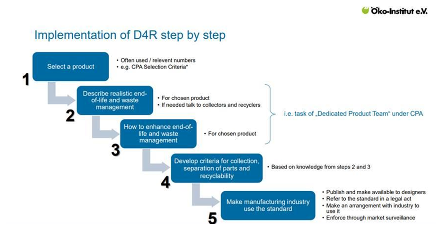 Figure 2: Recommended step-wise approach to develop D4R guidelines
